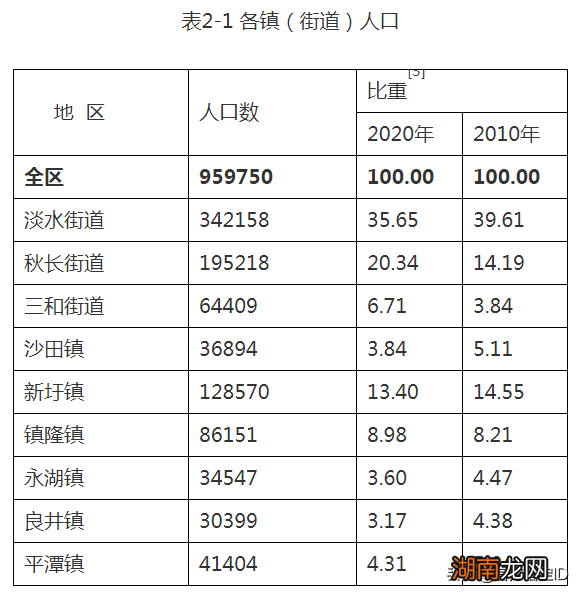 广东惠州惠阳区各镇街人口一览 惠阳区属于哪个省哪个市