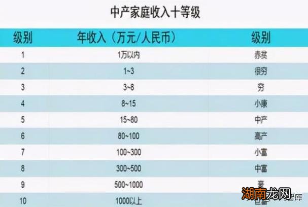 中国中产阶级家庭收入标准
