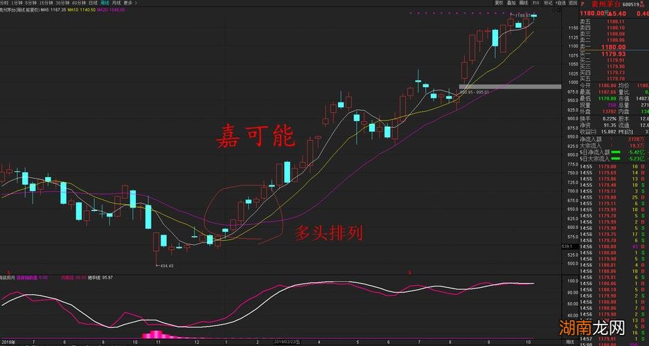 均线多头排列是什么意思