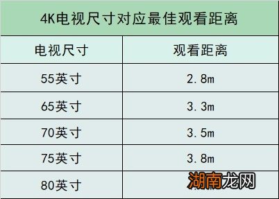 家里电视买多大才合适 电视观看距离与尺寸对照表