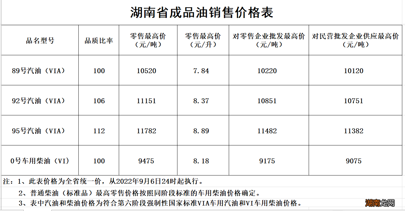 株洲油价最新调整时间