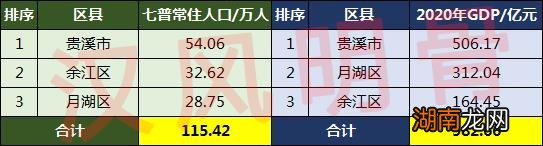 江西鹰潭市各个区县常住人口 鹰潭人口总人数情况
