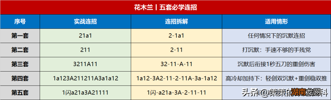 花木兰必学五套实用连招 花木兰全部连招顺序口诀简单