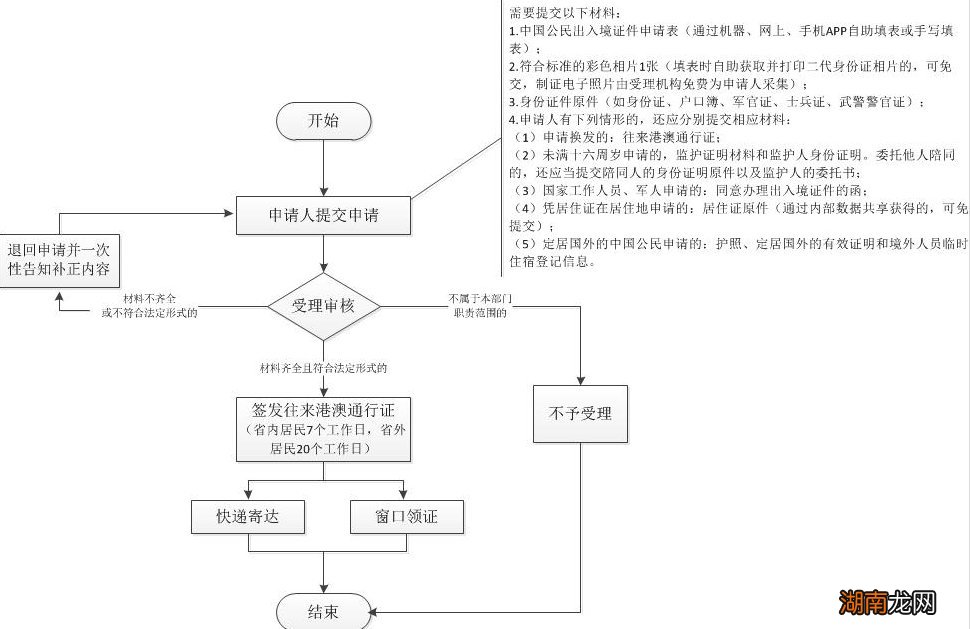 嘉兴港澳通行证办理流程