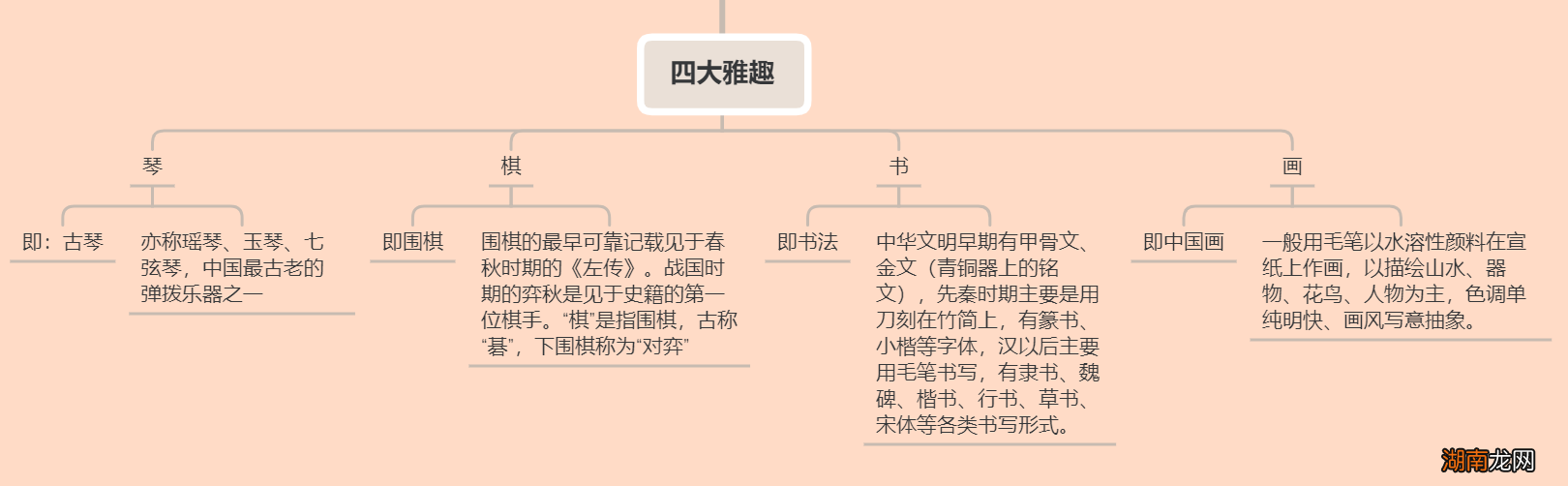 古代四大雅趣与六艺解读 琴棋书画属于四大什么类型