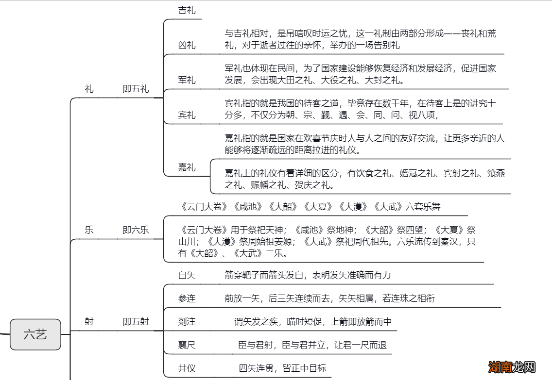 古代四大雅趣与六艺解读 琴棋书画属于四大什么类型