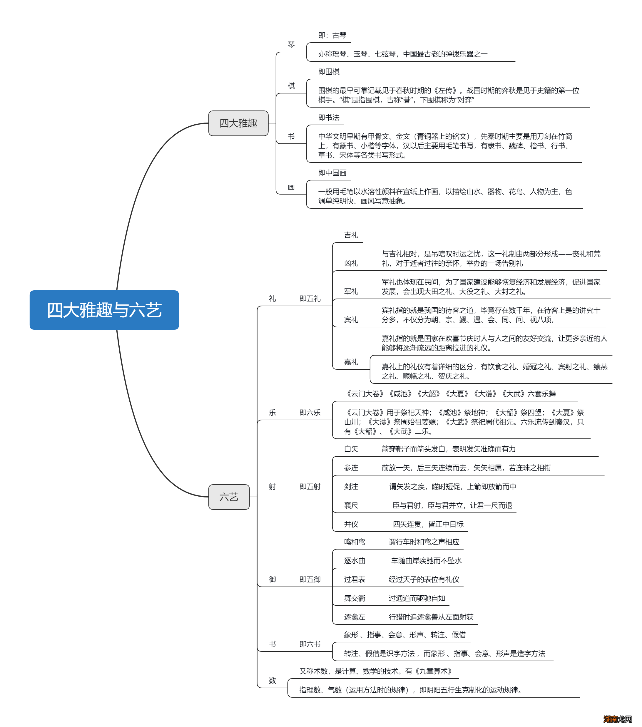 古代四大雅趣与六艺解读 琴棋书画属于四大什么类型