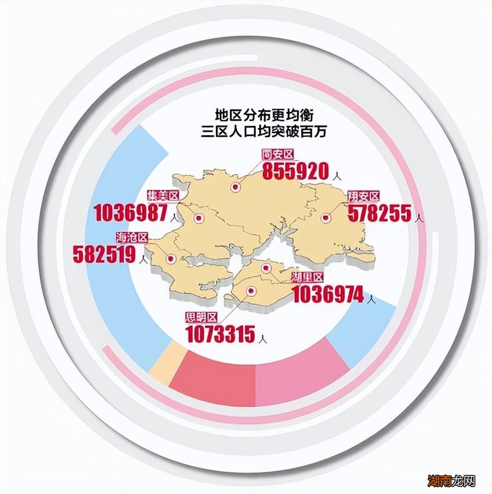 21年厦门常住人口528万 厦门户籍人口和常住人口数量