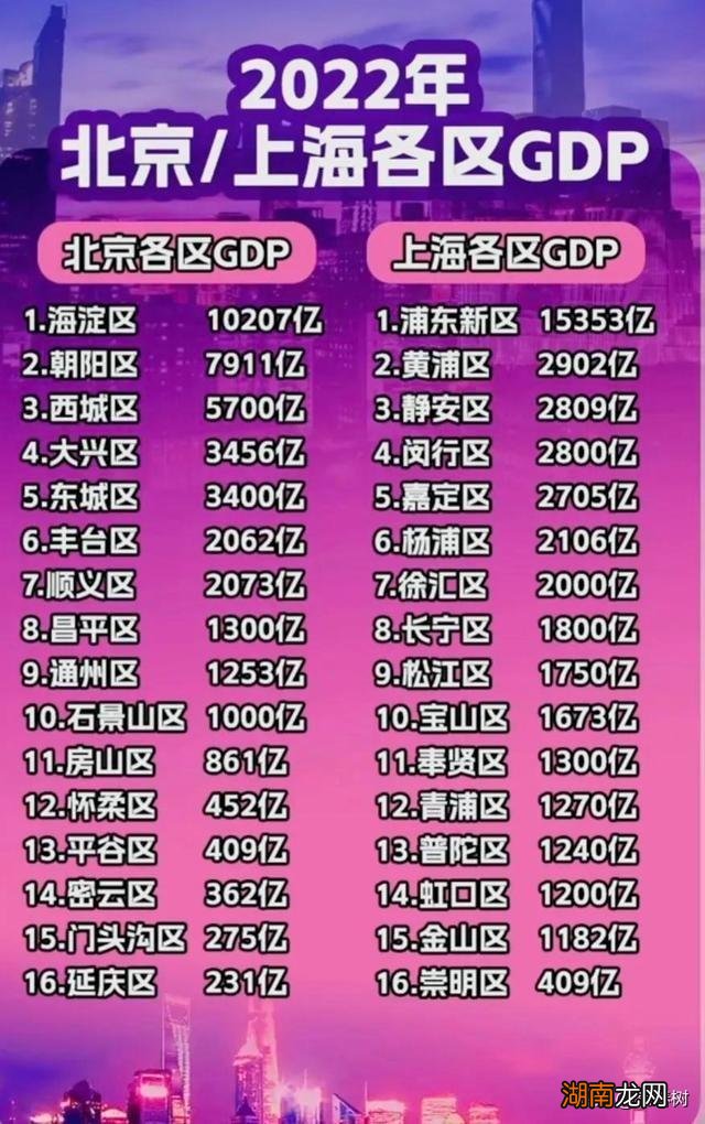 上海市16区GDP的经济情况 上海市各区gdp排名