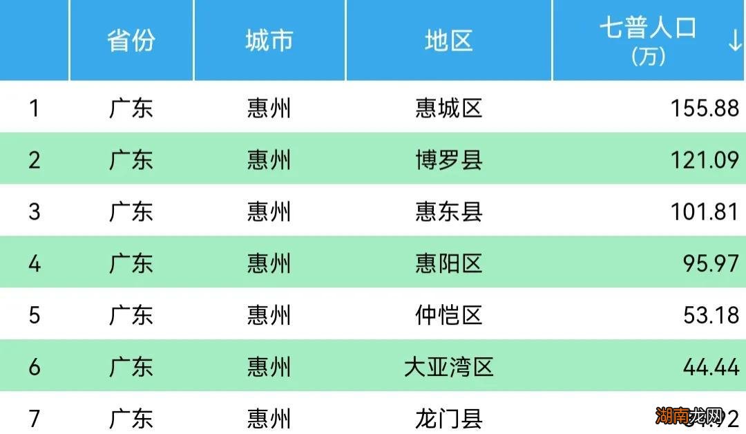 惠州市下辖7区县常住人口 广东省博罗县属于哪个市