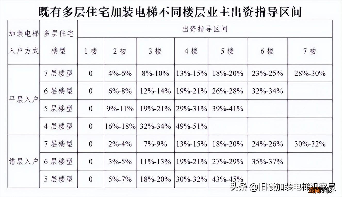 上海制定出资指导区间 老旧小区加装电梯每户需要多少钱