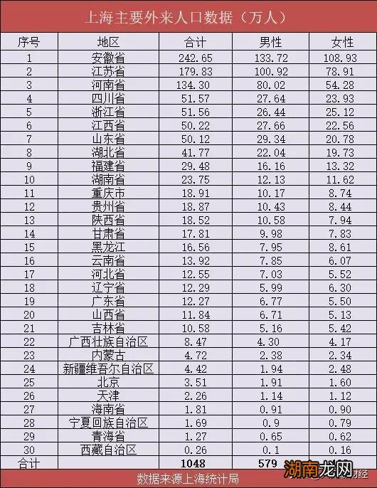 全国哪些省份人口在上海居多 上海有多少外来人口