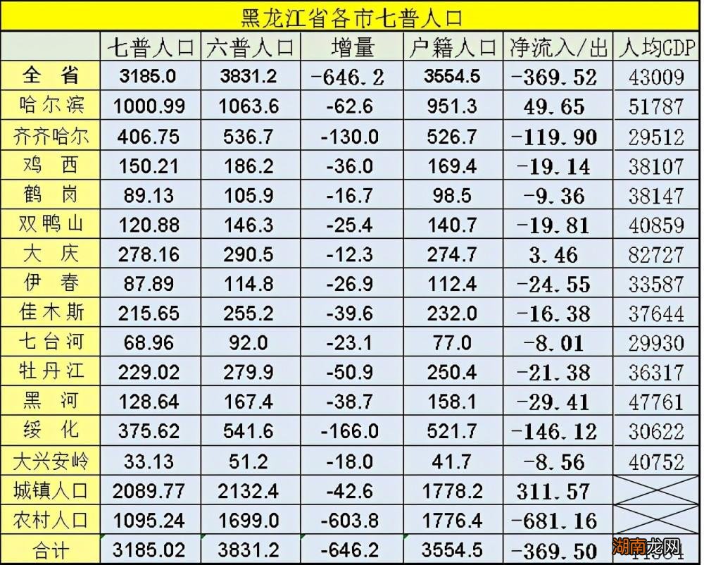 黑龙江人口变化情况 黑龙江有多少人口总人数