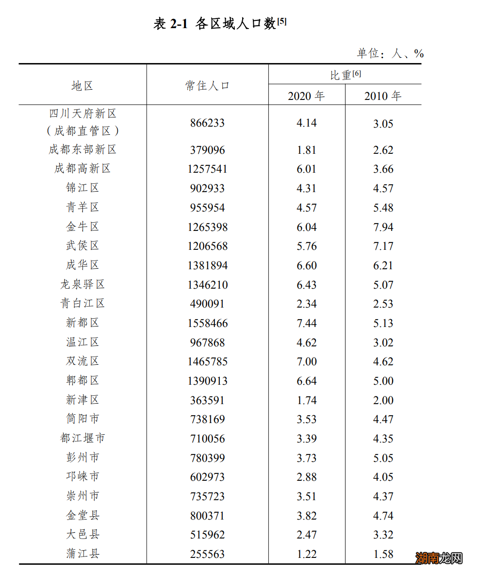 成都各区市县经济实力排名 成都哪个区最繁华排名