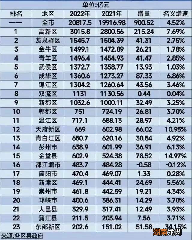 成都各区市县经济实力排名 成都哪个区最繁华排名