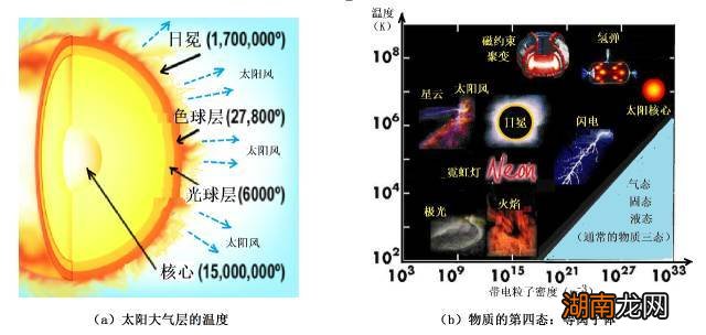 太阳光到地球需要8分钟 太阳与地球的距离1.5亿公里