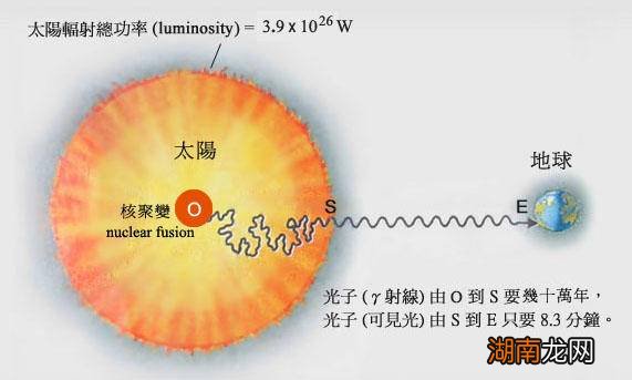 太阳光到地球需要8分钟 太阳与地球的距离1.5亿公里