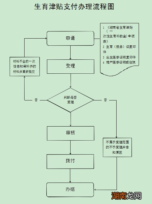 湘阴县生育津贴申请流程