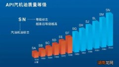 机油有几种级别 机油怎么分级别
