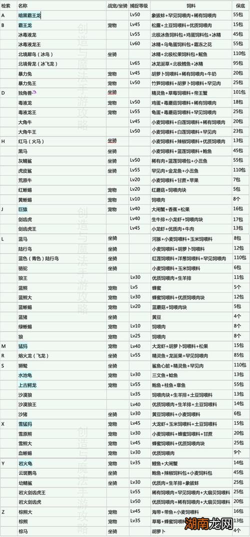 创造与魔法剑齿虎王饲料的配方