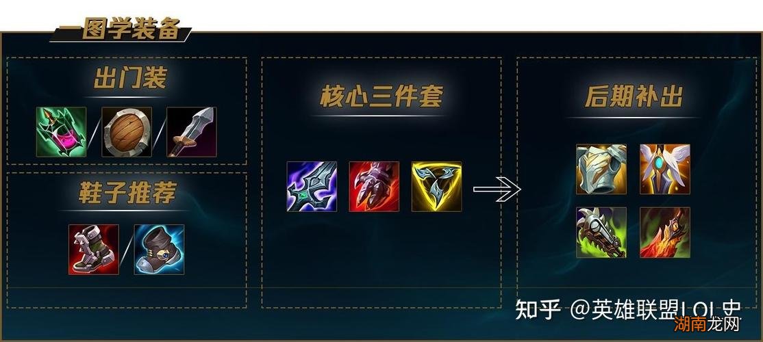 英雄联盟武器大师出装顺序