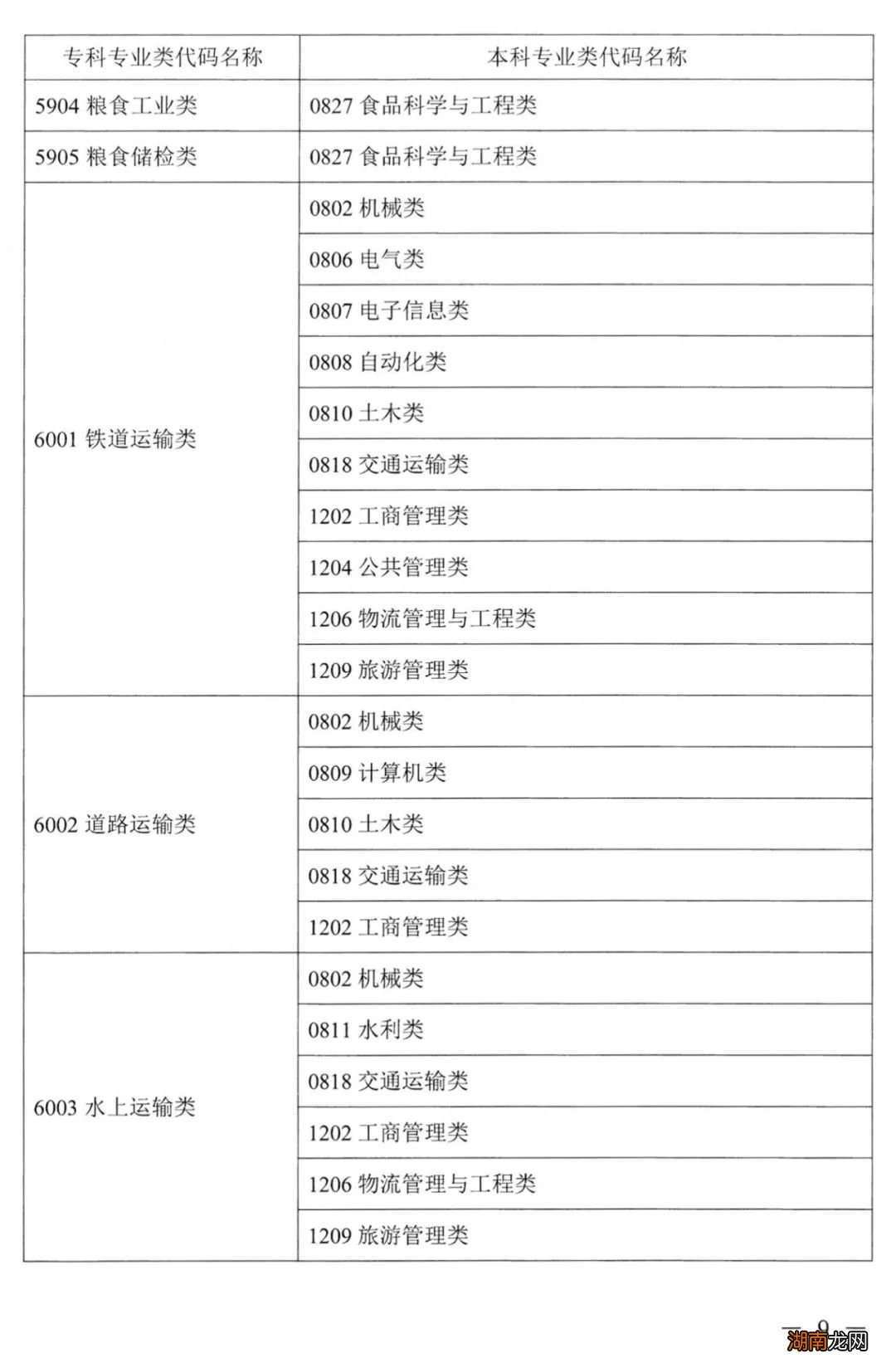 类 湖南省2022普通高校专升本考试对应专业指导目录