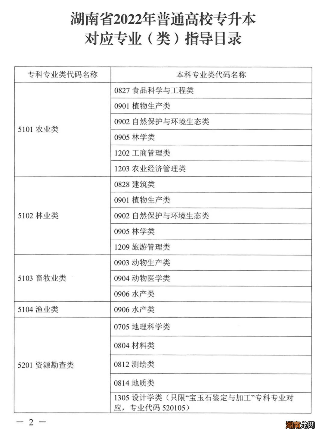 类 湖南省2022普通高校专升本考试对应专业指导目录