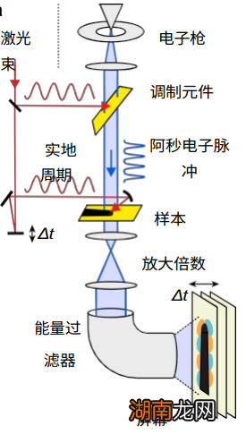 走近阿秒!电子显微镜突破时空分辨率的极限挑战