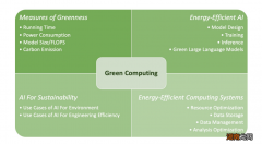 AI大模型狂飙的背后，竟要靠“绿色计算”实现可持续发展？