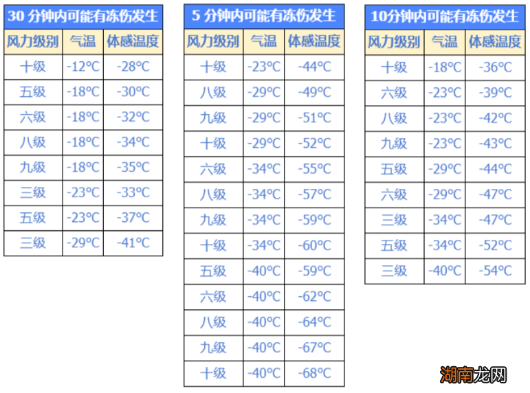 身体哪个部位最怕冻?气温即将猛降,当心冻伤!