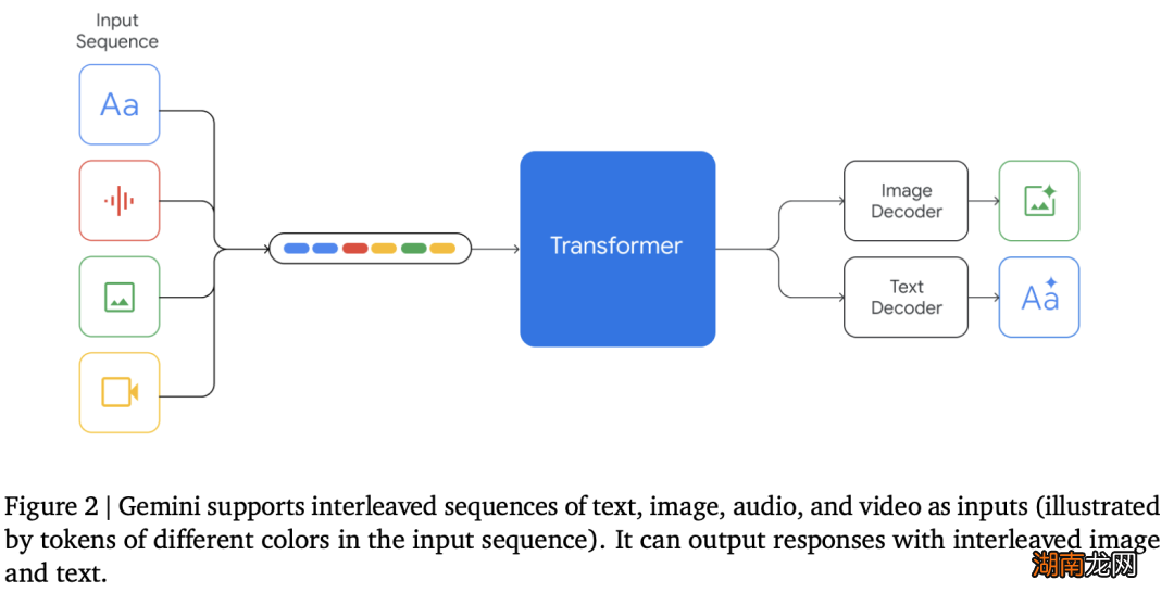 深夜重磅!谷歌发布最强AI大模型Gemini,在30项基准测试中“暴打”GPT-4