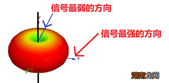 路由天线该怎么摆,网速才会快?