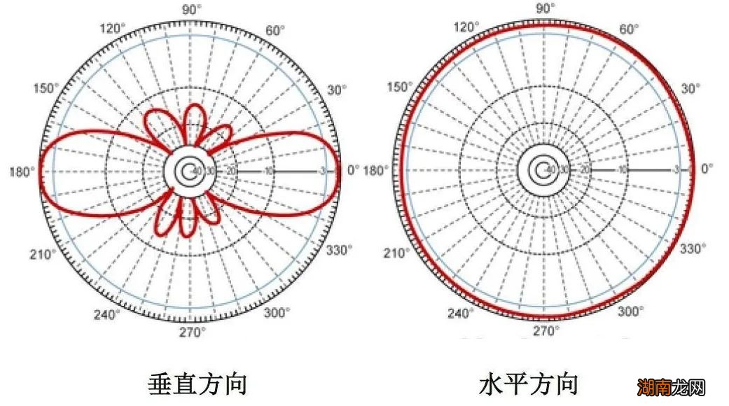路由天线该怎么摆,网速才会快?