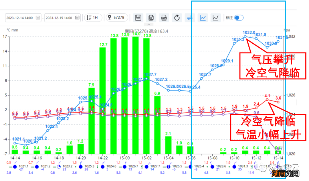 寒潮跳着走,湖南降温20度京津反而升温,冷空气演的是哪一出?
