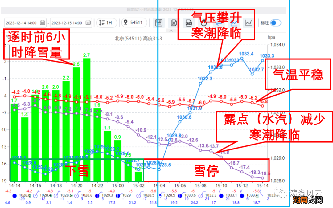 寒潮跳着走,湖南降温20度京津反而升温,冷空气演的是哪一出?