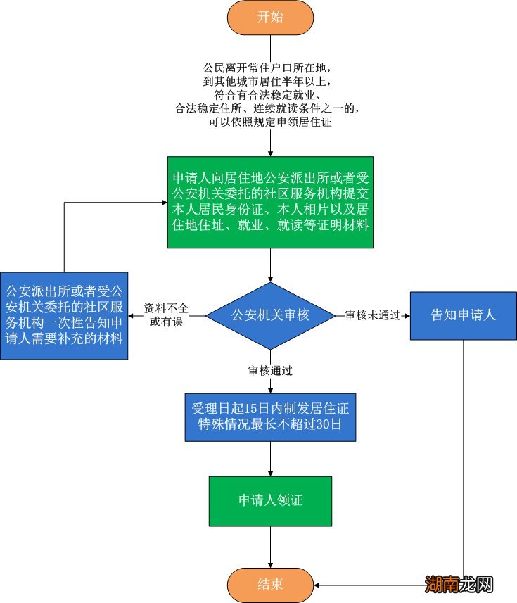 购房、租赁 衡阳居住证申领办理指南