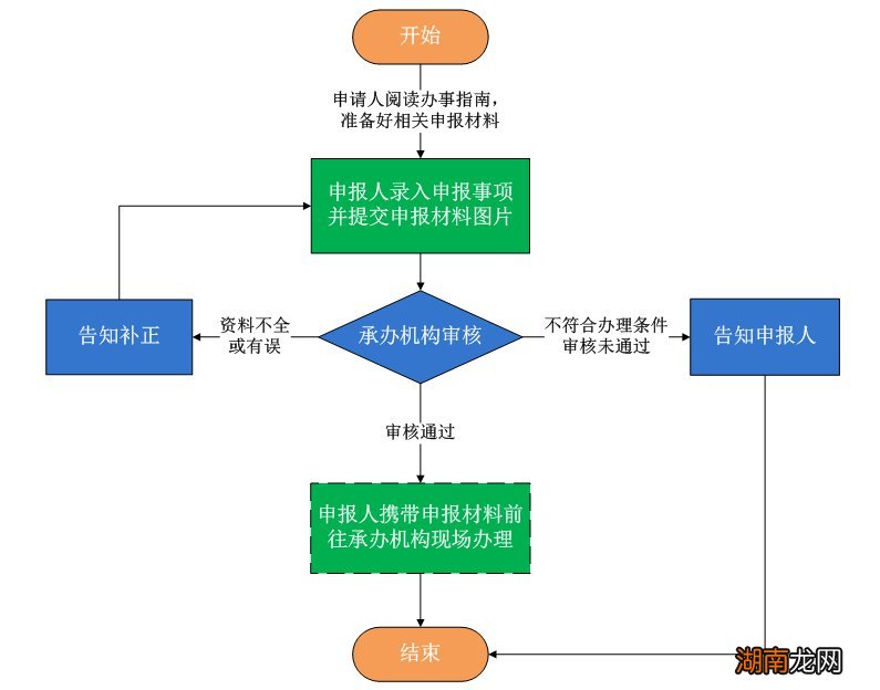 岳阳新生儿落户办事指南