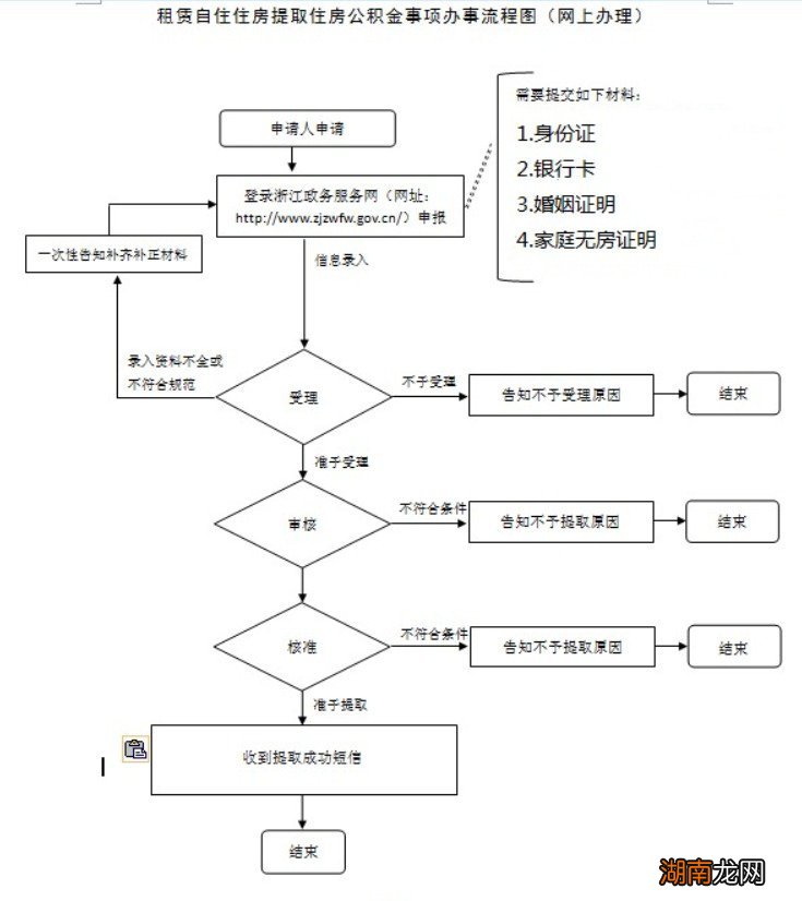 2022嘉兴租房提取公积金要怎么办理？