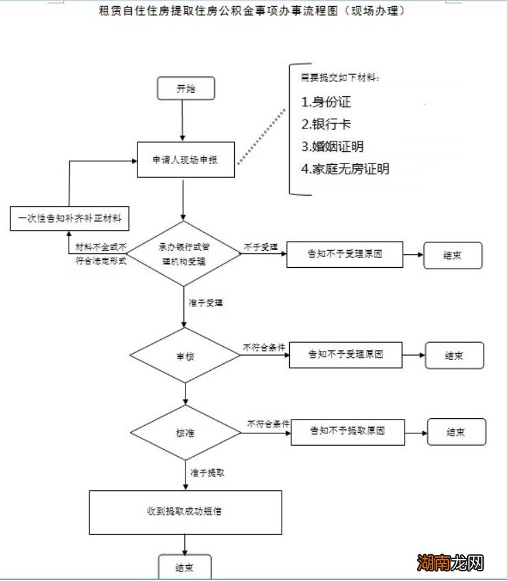 2022嘉兴租房提取公积金要怎么办理？