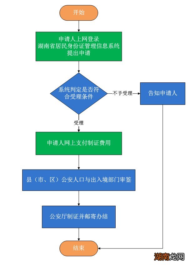 衡阳省内异地居民身份证遗失补领指南