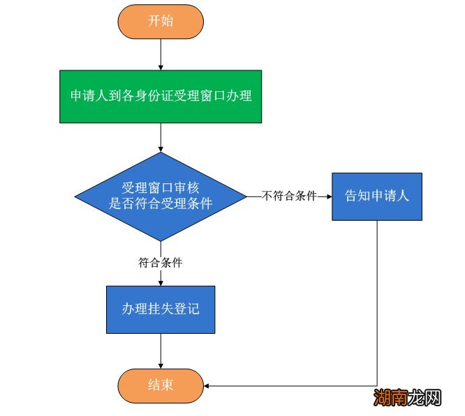 衡阳省内居民身份证挂失申报指南