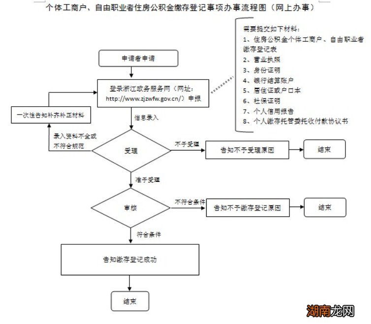 2022嘉兴灵活就业人员公积金怎么登记办理