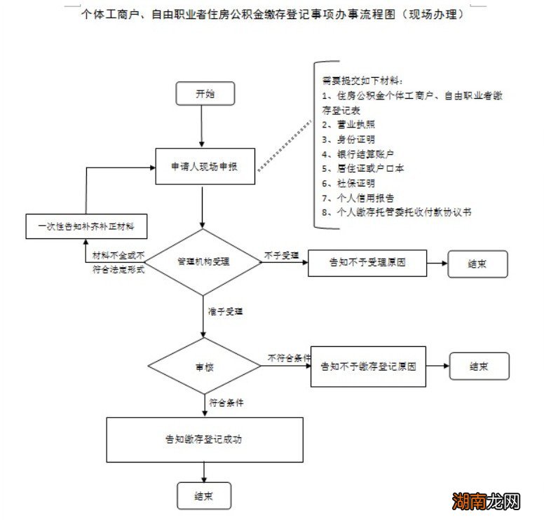 2022嘉兴灵活就业人员公积金怎么登记办理