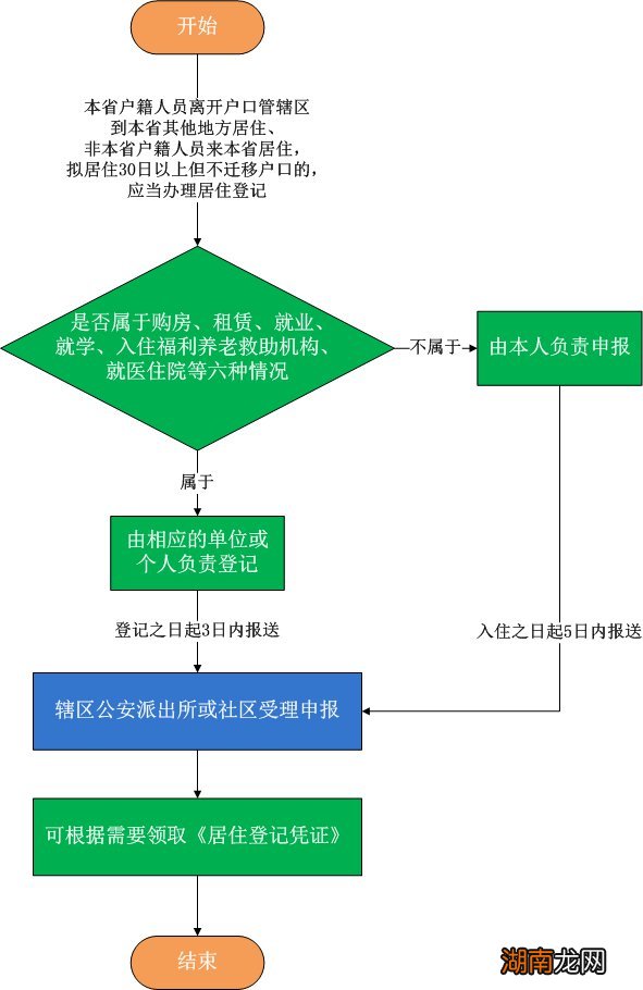 岳阳居住登记凭证申领指南