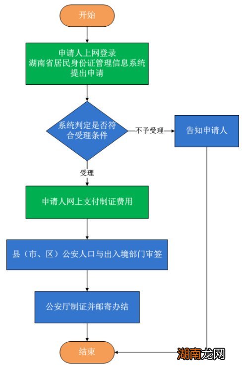 汨罗市身份证损坏网上换领入口