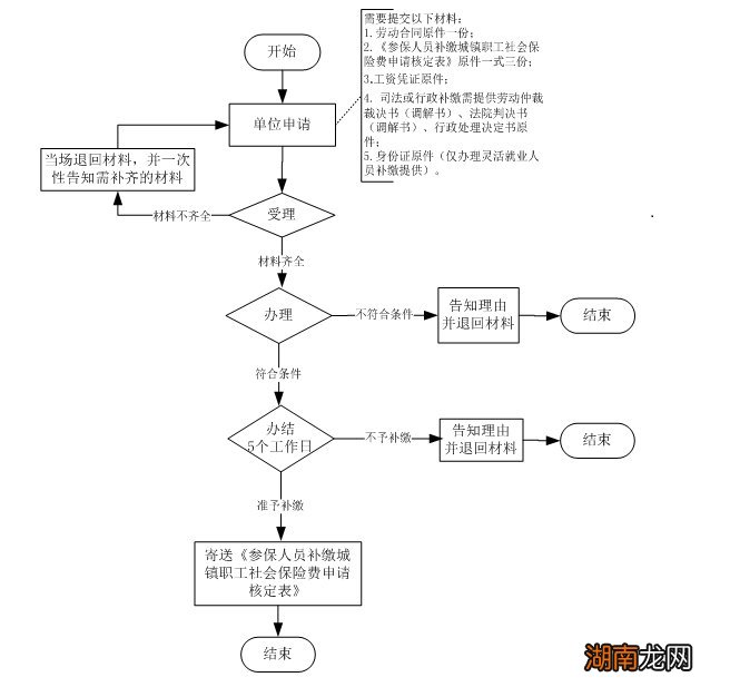 嘉兴市社保补缴指南