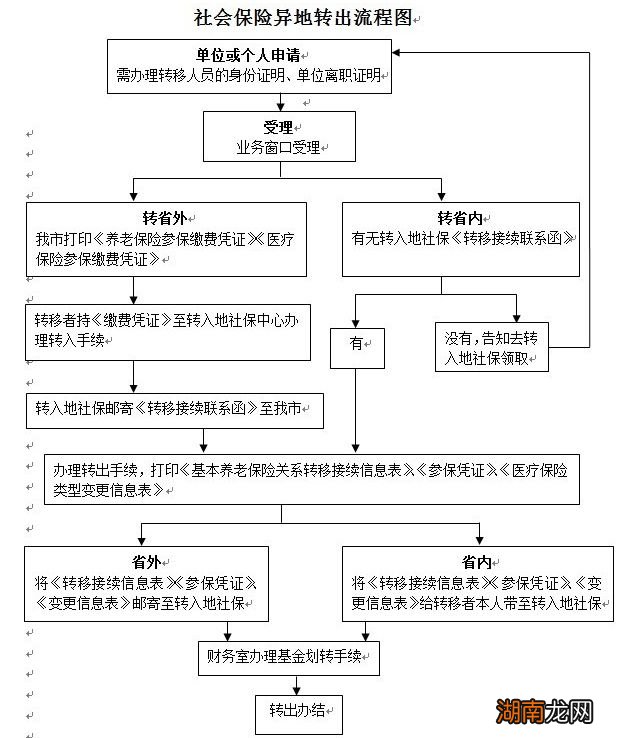 嘉兴养老保险转出申请流程