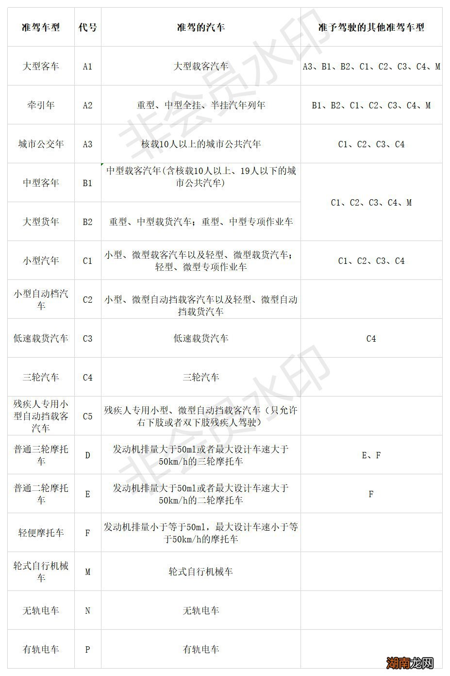 岳阳C1驾照能开什么车？