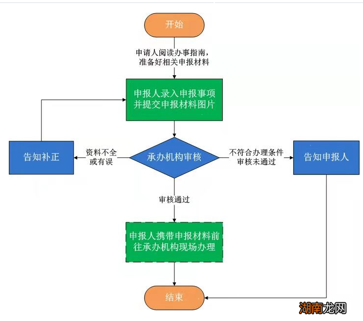 附图解 衡阳大学生落户办理流程