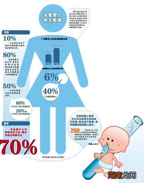 禁止无医学指征的性别选择；禁止实施技术；禁止实施胚胎赠送；禁止实施以治疗不育为目